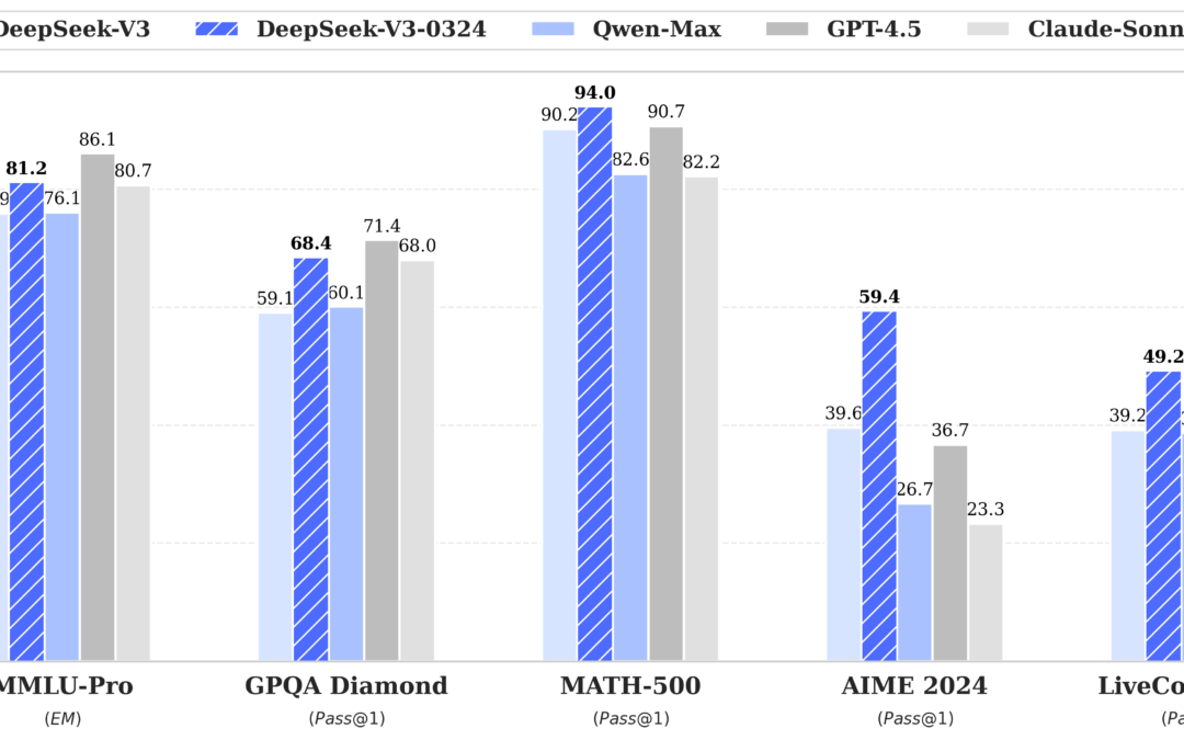 DeepSeek AI unveils DeepSeek-V3-0324: Fast performance on Mac Studio, competing with Openai heat