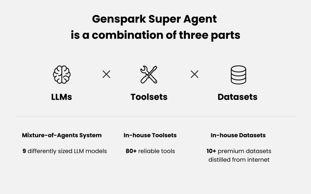 Get to know GensPark Super Agent: All-in-one AI Agent that self-thinks, plans, takes action and uses tools to handle all day-to-day tasks