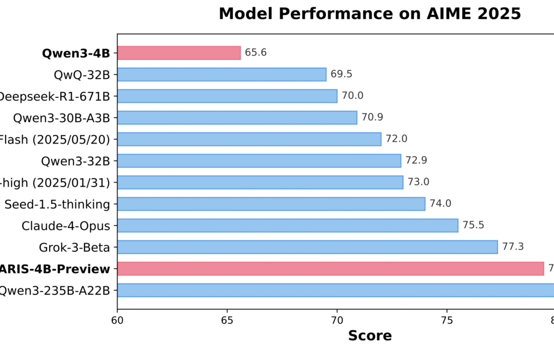 Polaris-4B and Polaris-7B: Post-training reinforcement learning for effective math and logical reasoning