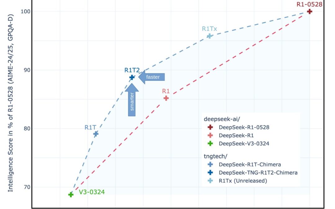 DeepSeek R1T2 Chimera: 200% faster than R1-0528, its inference and compact output