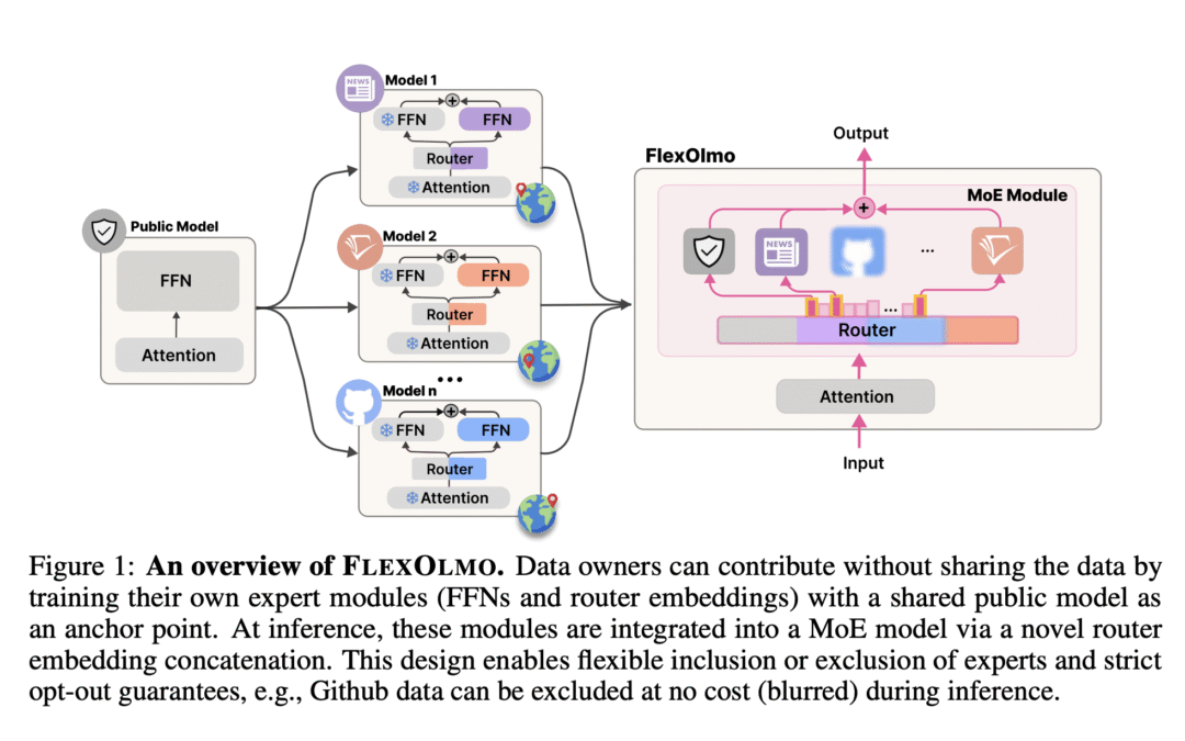 You train a language model without sharing data – Flexolmo demonstrates how