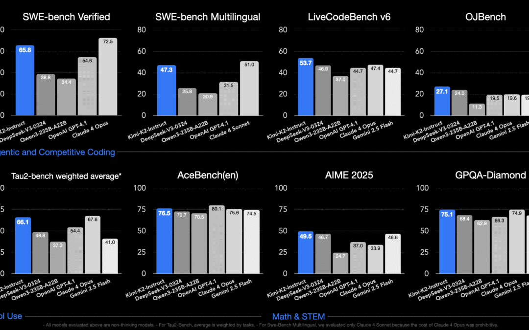 Moonshot AI releases Kimi K2: A trillion-parameter MOE model with a focus on novels, code, reasoning and proxy behavior
