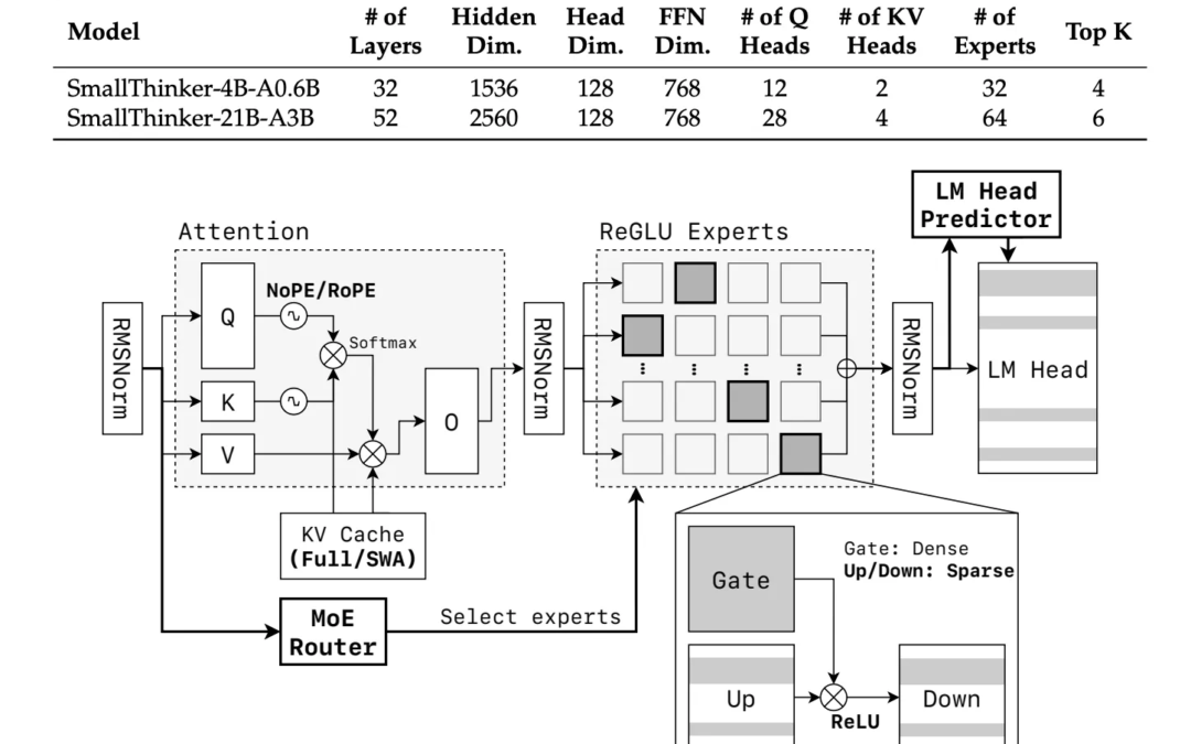 Meet SmallThinker: A family of effective large language models for local LLMS training
