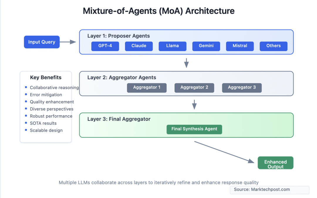 Agent Mixture (MOA): Breakthrough in LLM Performance
