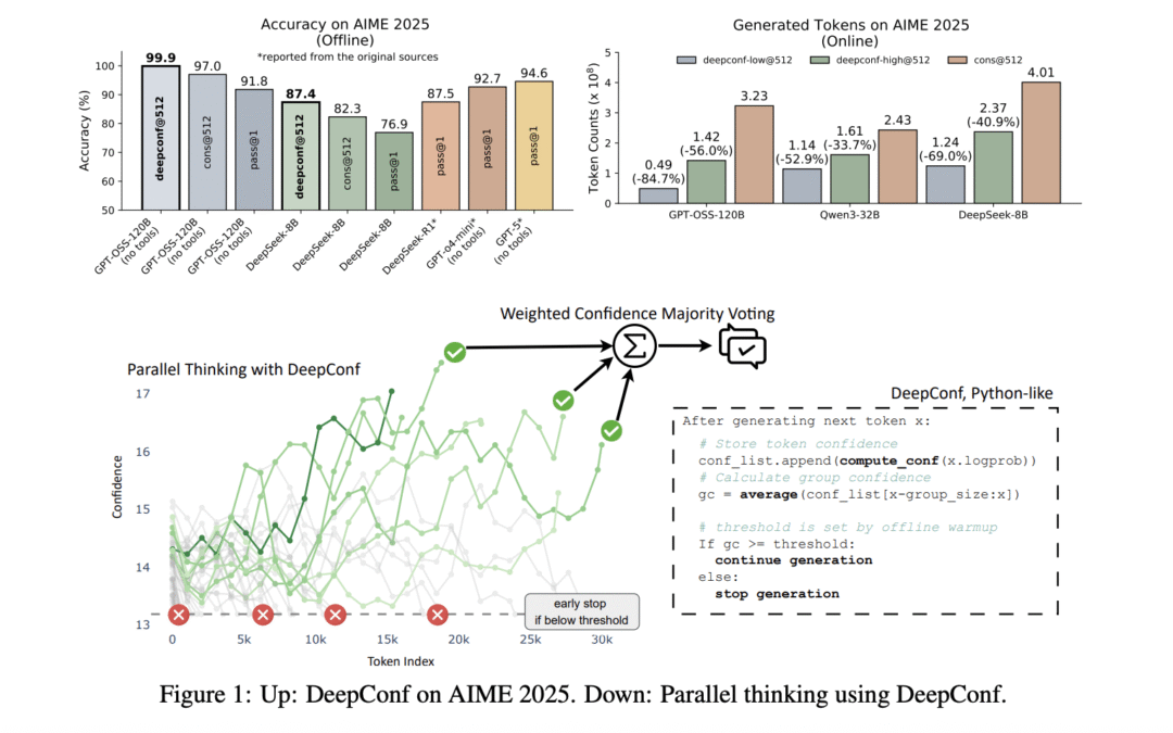 Meta AI introduces DeepConf: the first AI method that can achieve 99.9% using GPT-OSS-1220B on Aime 2025