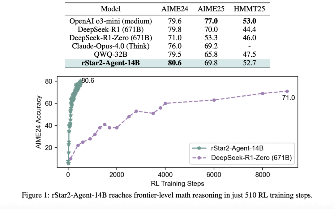 Microsoft AI introduces RSTAR2 Agent: 14B Mathematical Inference Model, which trains learning through proxy enhancement to achieve cutting-edge-level performance