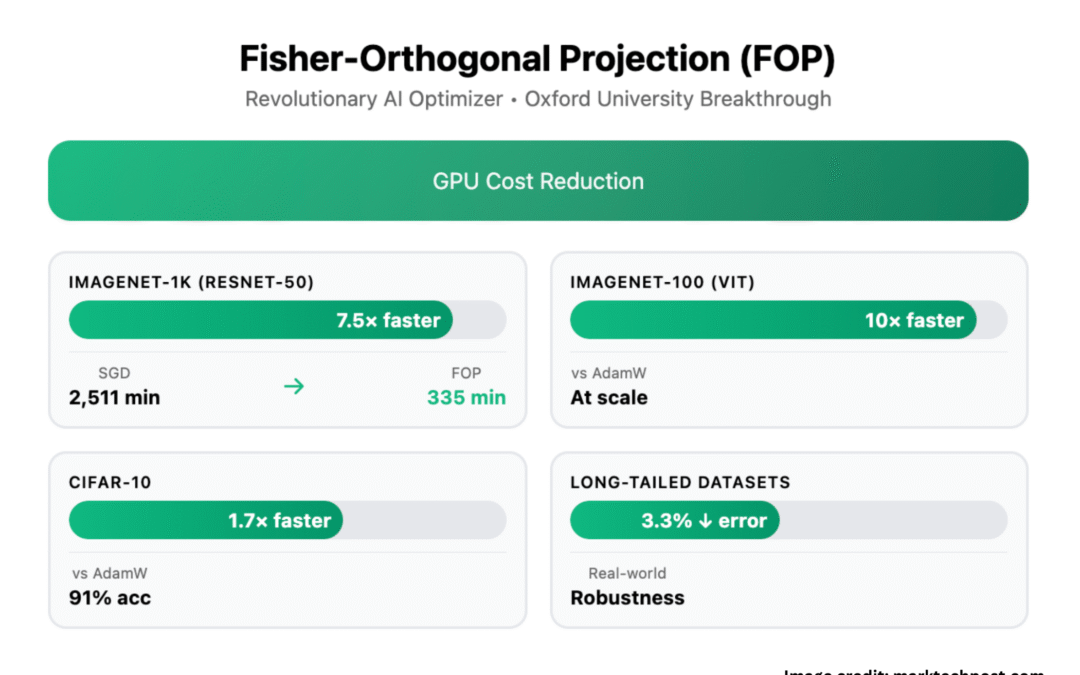 How to cut your AI training bill by 80%? Oxford’s new optimizer trains 7 times faster by optimizing the way model learns