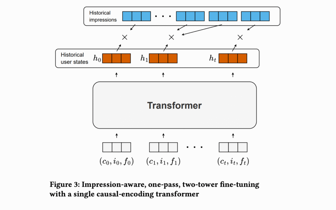 Meet Argus: a scalable AI framework for training large recommended transformers to billions of parameters